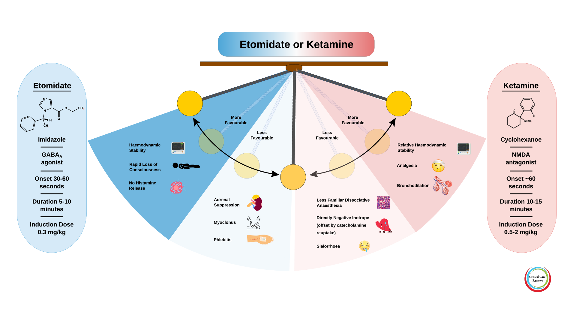 Etomidate vs Ketamine pendelum